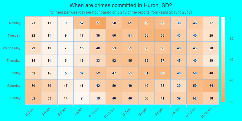 When are crimes committed in Huron, SD?