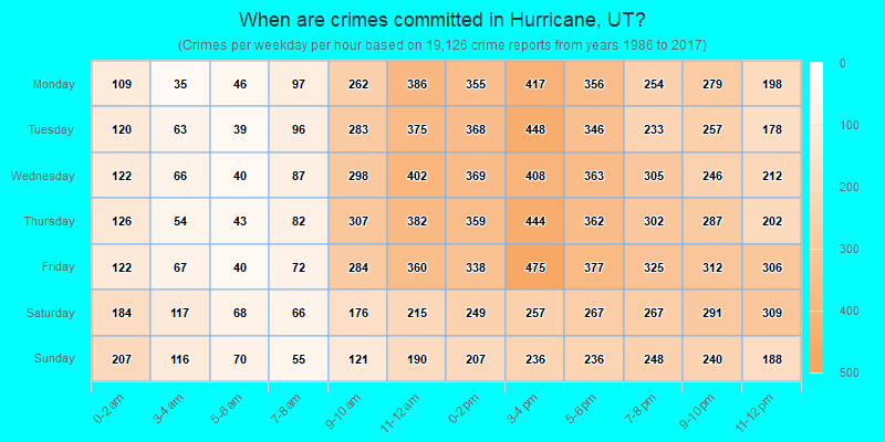 When are crimes committed in Hurricane, UT?