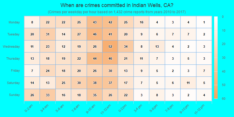 When are crimes committed in Indian Wells, CA?