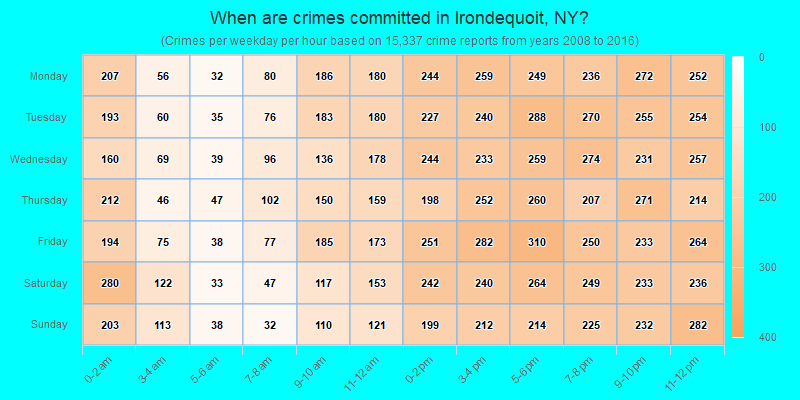 When are crimes committed in Irondequoit, NY?