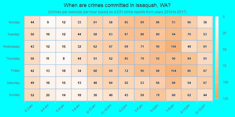 When are crimes committed in Issaquah, WA?