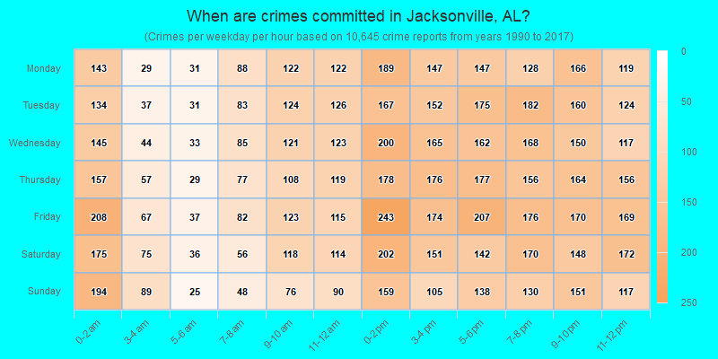 When are crimes committed in Jacksonville, AL?