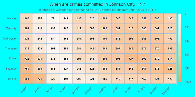 When are crimes committed in Johnson City, TN?