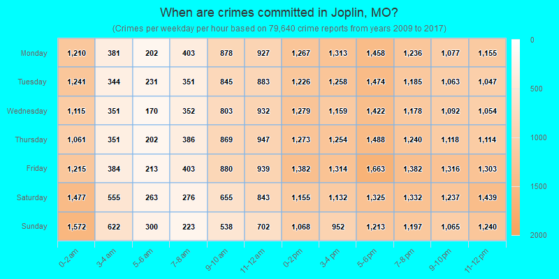 When are crimes committed in Joplin, MO?