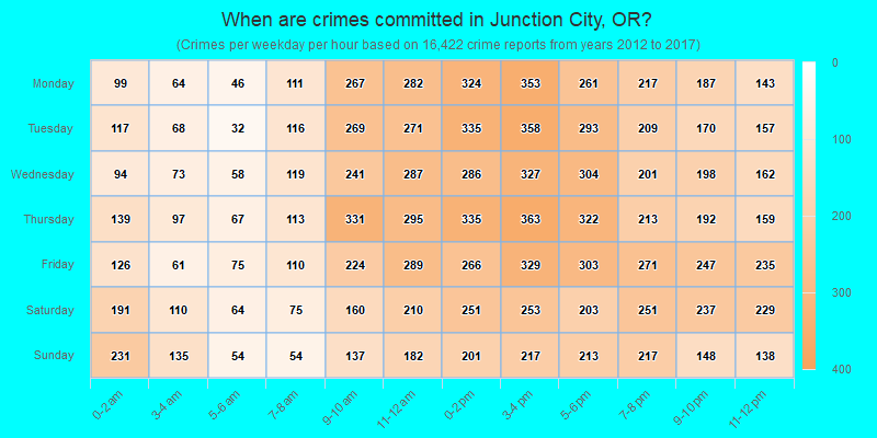 When are crimes committed in Junction City, OR?