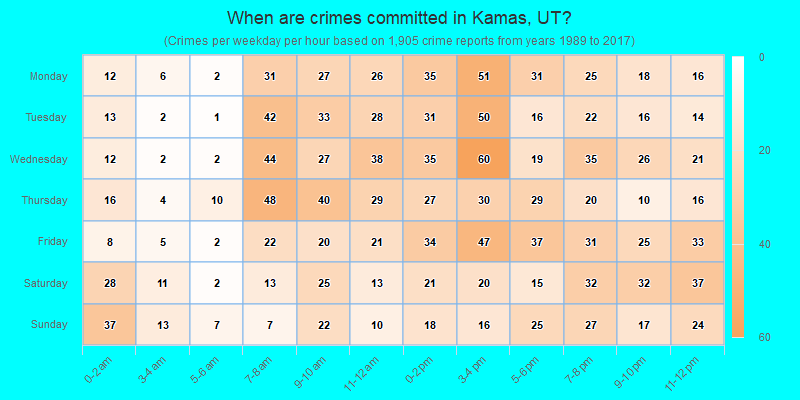 When are crimes committed in Kamas, UT?
