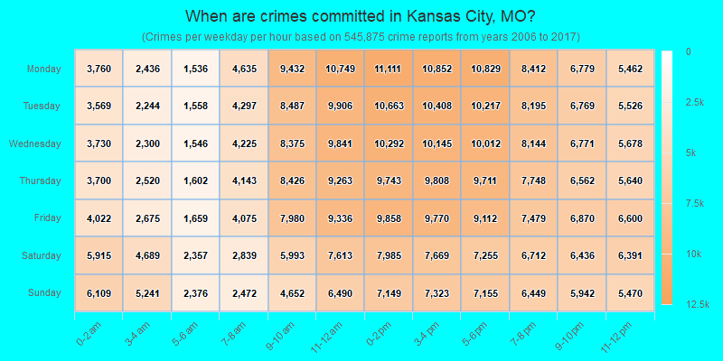 When are crimes committed in Kansas City, MO?