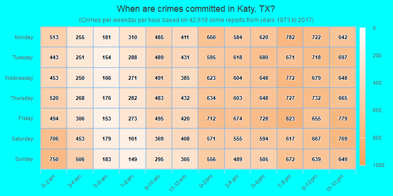 When are crimes committed in Katy, TX?
