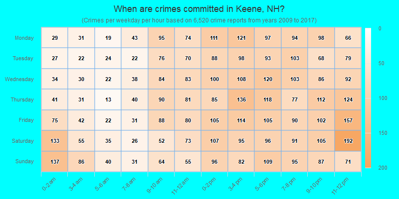 When are crimes committed in Keene, NH?