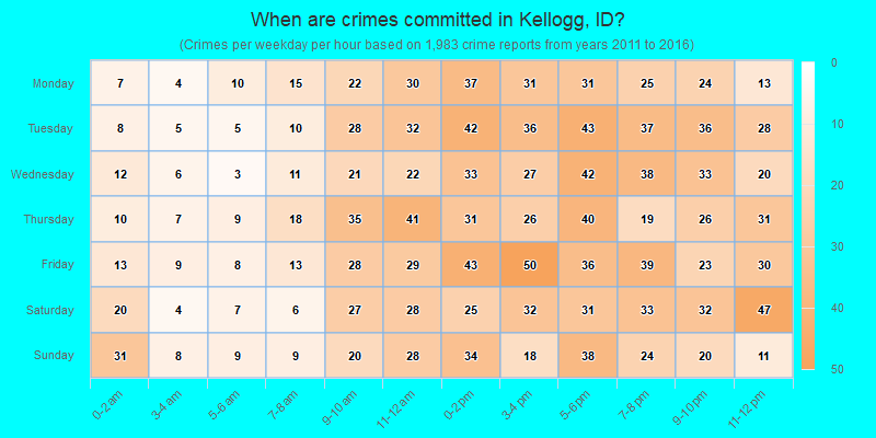 When are crimes committed in Kellogg, ID?