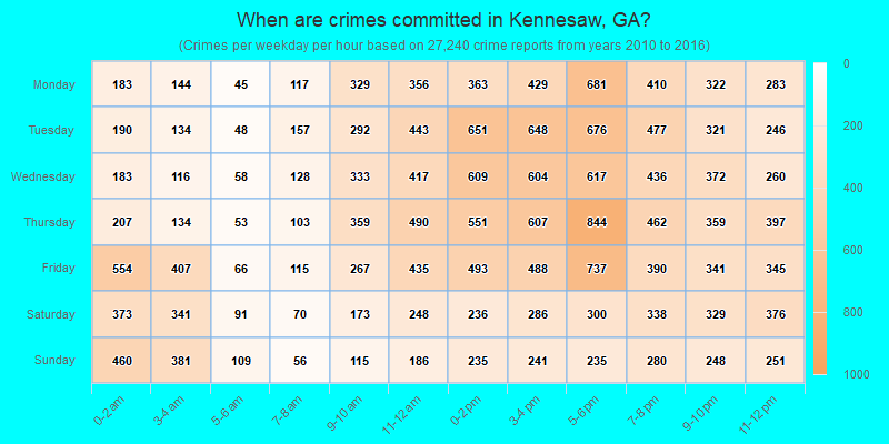When are crimes committed in Kennesaw, GA?
