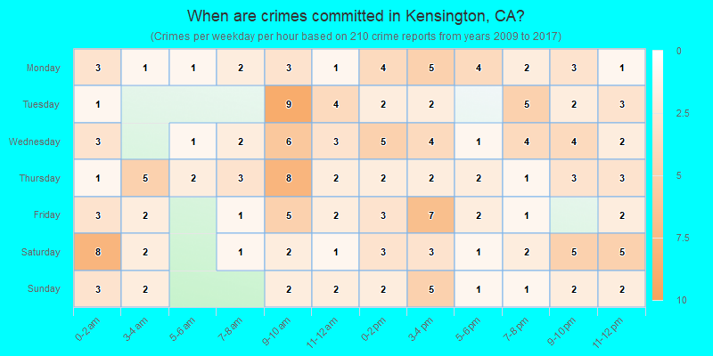 When are crimes committed in Kensington, CA?