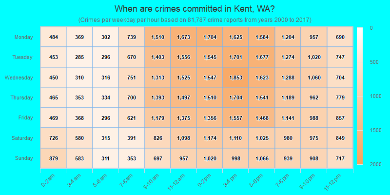 When are crimes committed in Kent, WA?