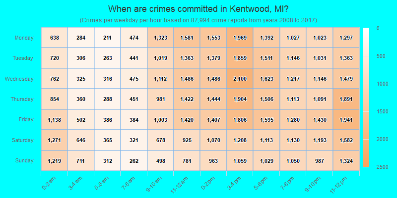 When are crimes committed in Kentwood, MI?