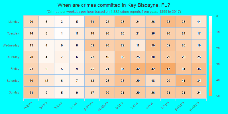When are crimes committed in Key Biscayne, FL?