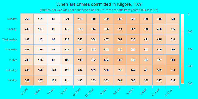 When are crimes committed in Kilgore, TX?
