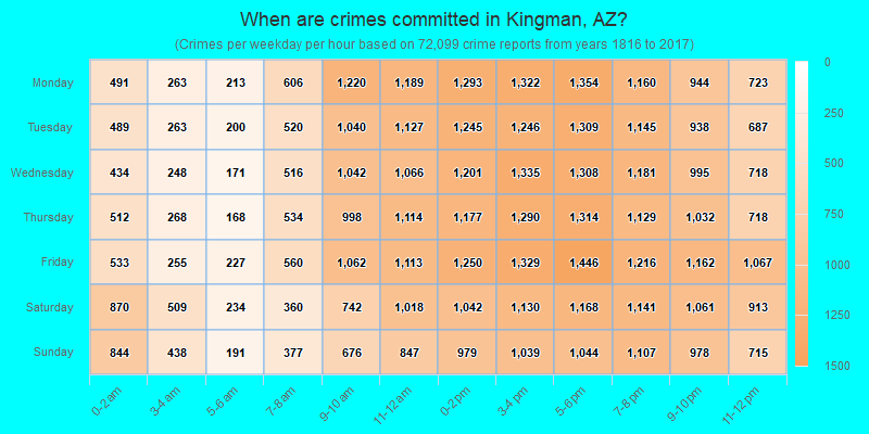 When are crimes committed in Kingman, AZ?