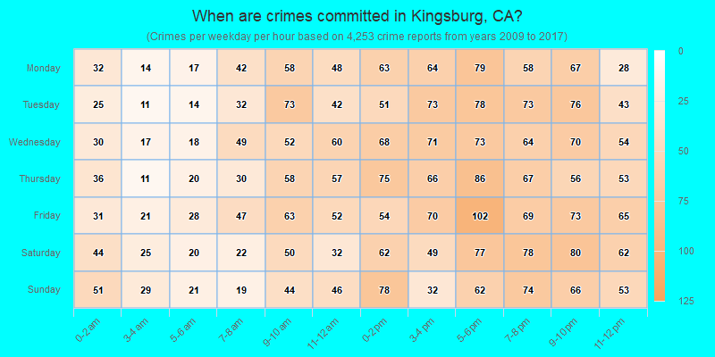 When are crimes committed in Kingsburg, CA?