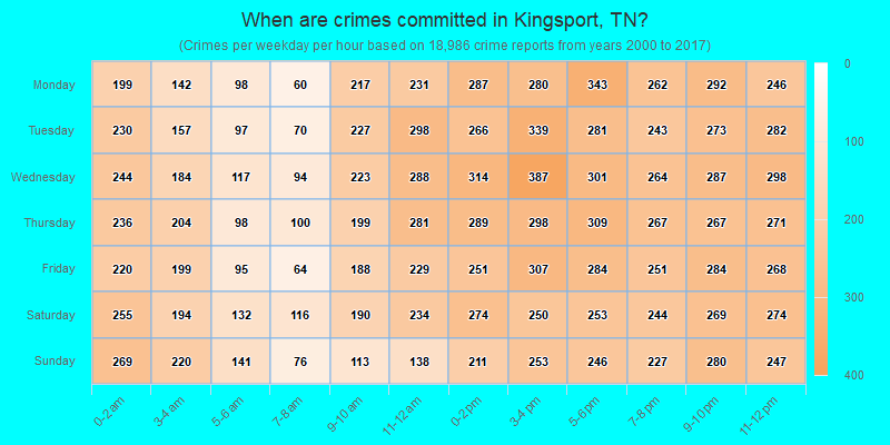 When are crimes committed in Kingsport, TN?