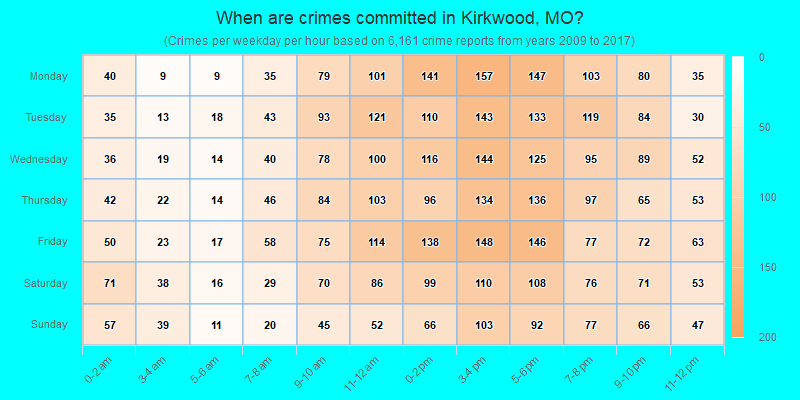 When are crimes committed in Kirkwood, MO?