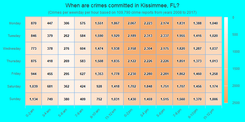 When are crimes committed in Kissimmee, FL?