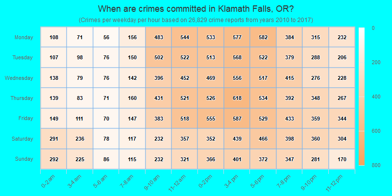 When are crimes committed in Klamath Falls, OR?