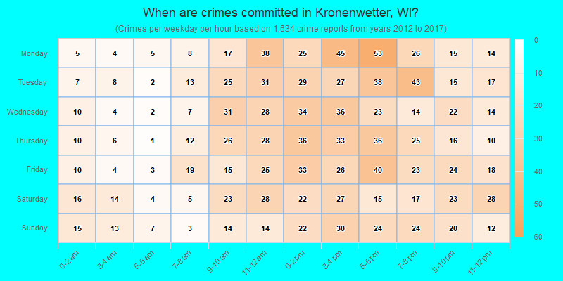 When are crimes committed in Kronenwetter, WI?