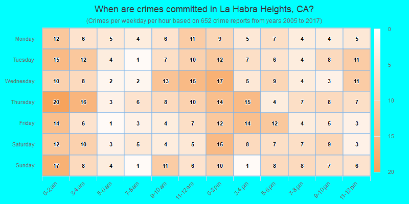 When are crimes committed in La Habra Heights, CA?