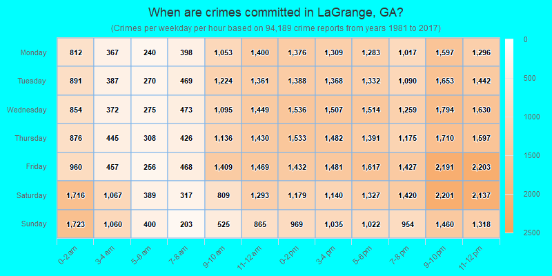 When are crimes committed in LaGrange, GA?