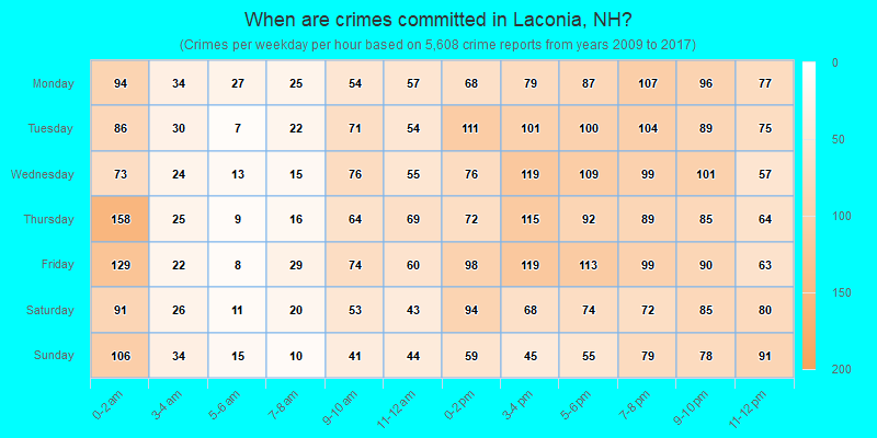 When are crimes committed in Laconia, NH?