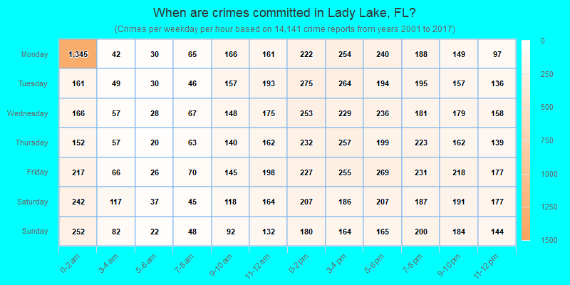 When are crimes committed in Lady Lake, FL?