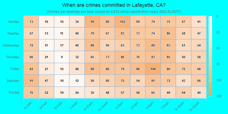 When are crimes committed in Lafayette, CA?