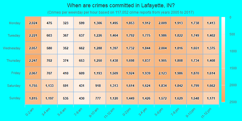 When are crimes committed in Lafayette, IN?