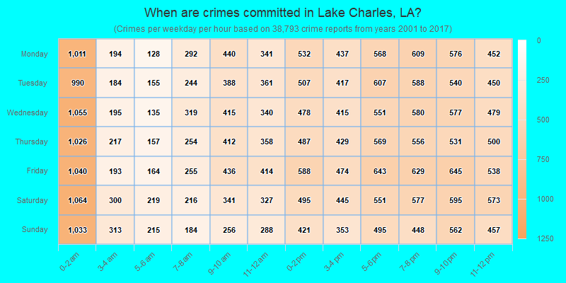 When are crimes committed in Lake Charles, LA?