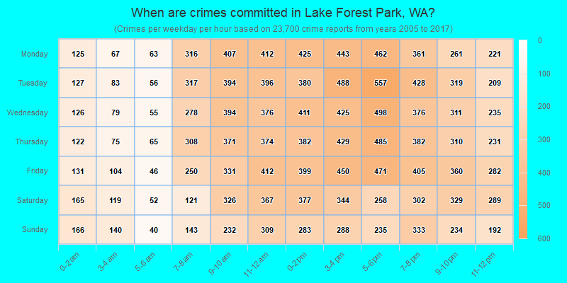 When are crimes committed in Lake Forest Park, WA?