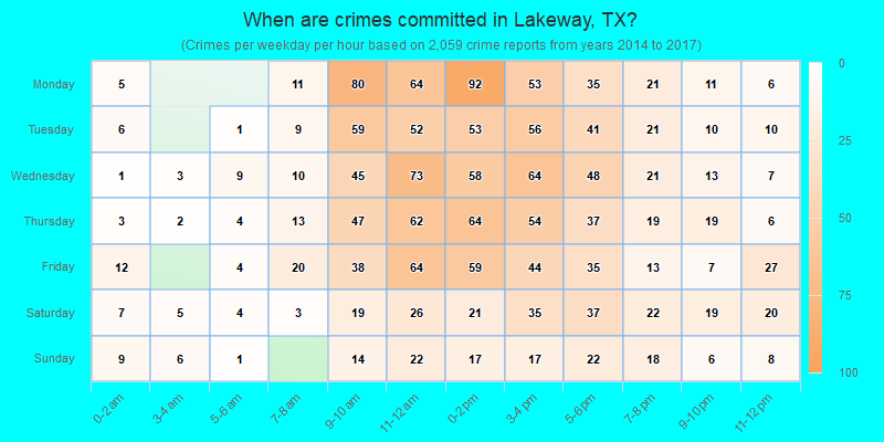 When are crimes committed in Lakeway, TX?