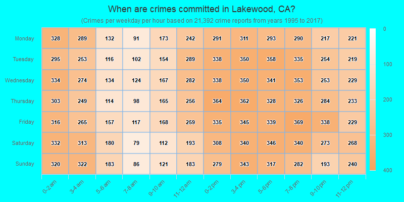 When are crimes committed in Lakewood, CA?