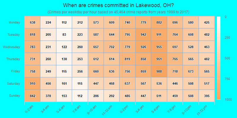 When are crimes committed in Lakewood, OH?