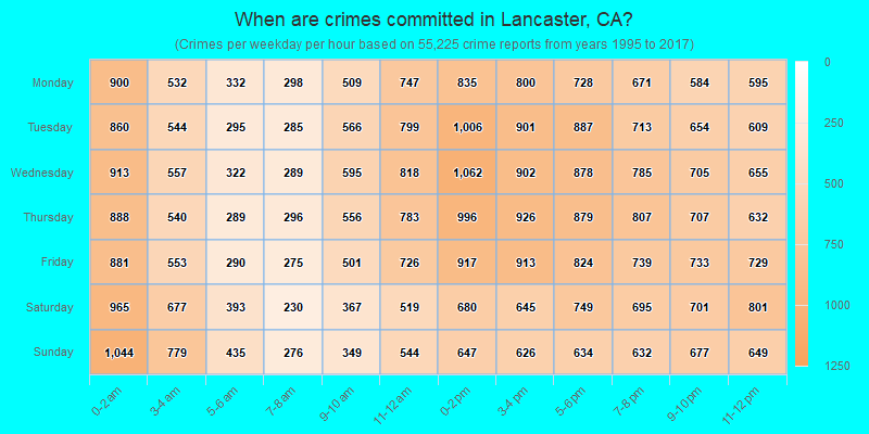 When are crimes committed in Lancaster, CA?