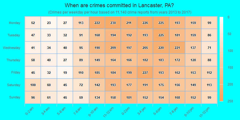 When are crimes committed in Lancaster, PA?