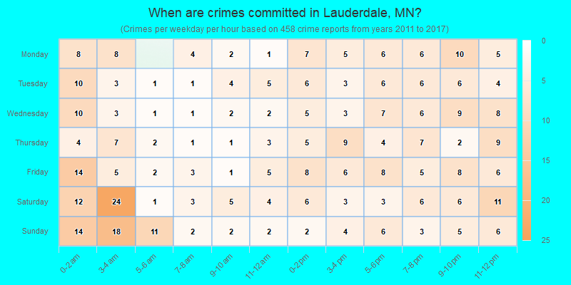 When are crimes committed in Lauderdale, MN?