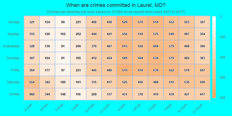 When are crimes committed in Laurel, MD?