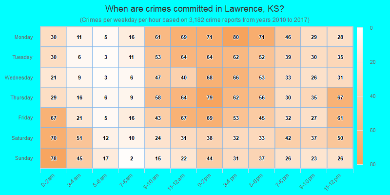 When are crimes committed in Lawrence, KS?