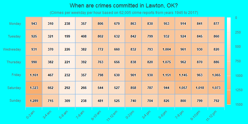 When are crimes committed in Lawton, OK?