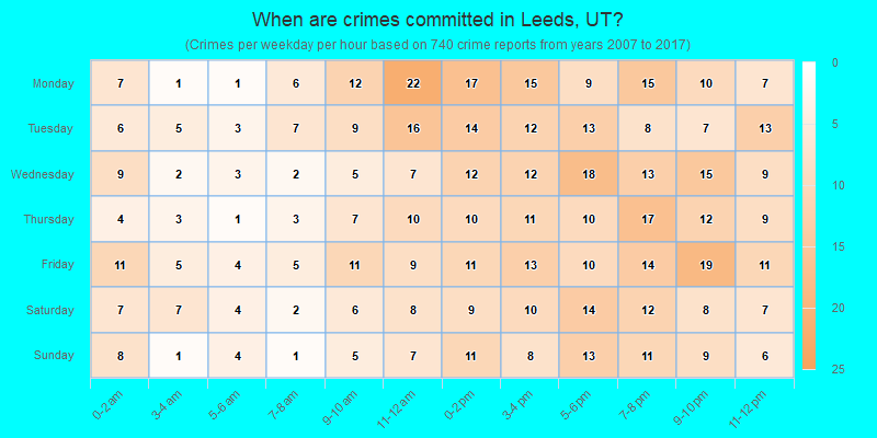 When are crimes committed in Leeds, UT?