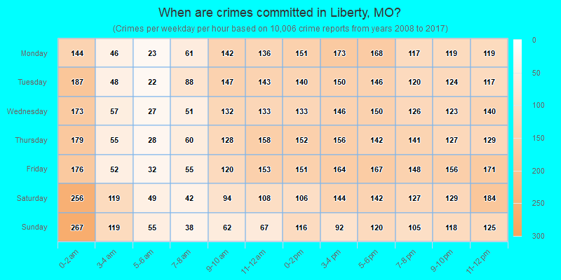 When are crimes committed in Liberty, MO?