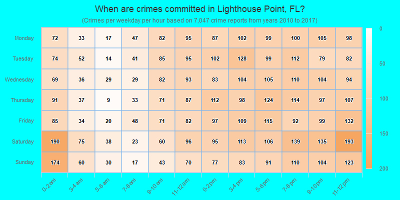 When are crimes committed in Lighthouse Point, FL?