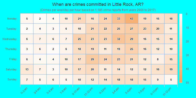When are crimes committed in Little Rock, AR?
