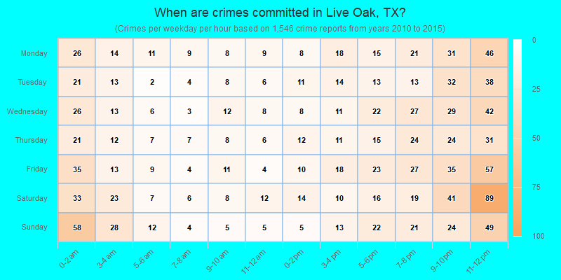 When are crimes committed in Live Oak, TX?