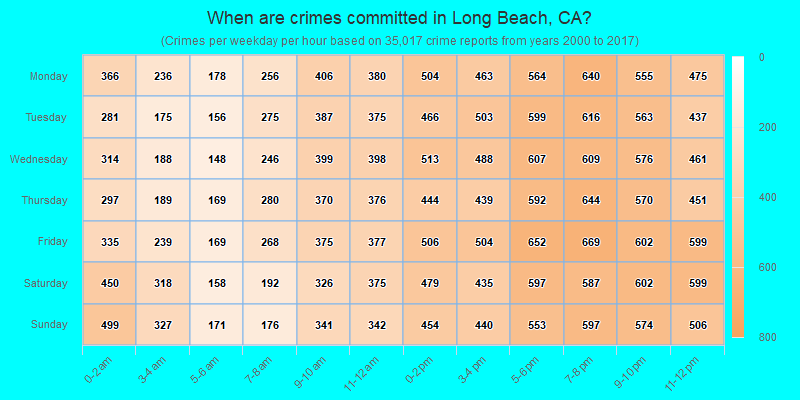 When are crimes committed in Long Beach, CA?